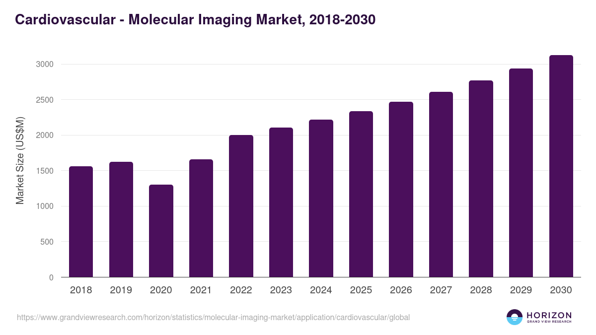 Cardiovascular - Molecular Imaging Market, 2018-2030 (US$M)