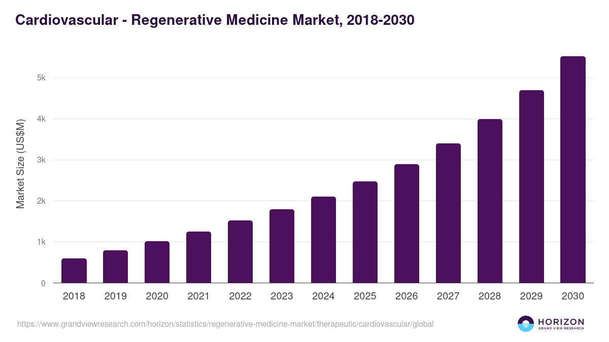 Cardiovascular - Regenerative Medicine Market, 2018-2030 (US$M)