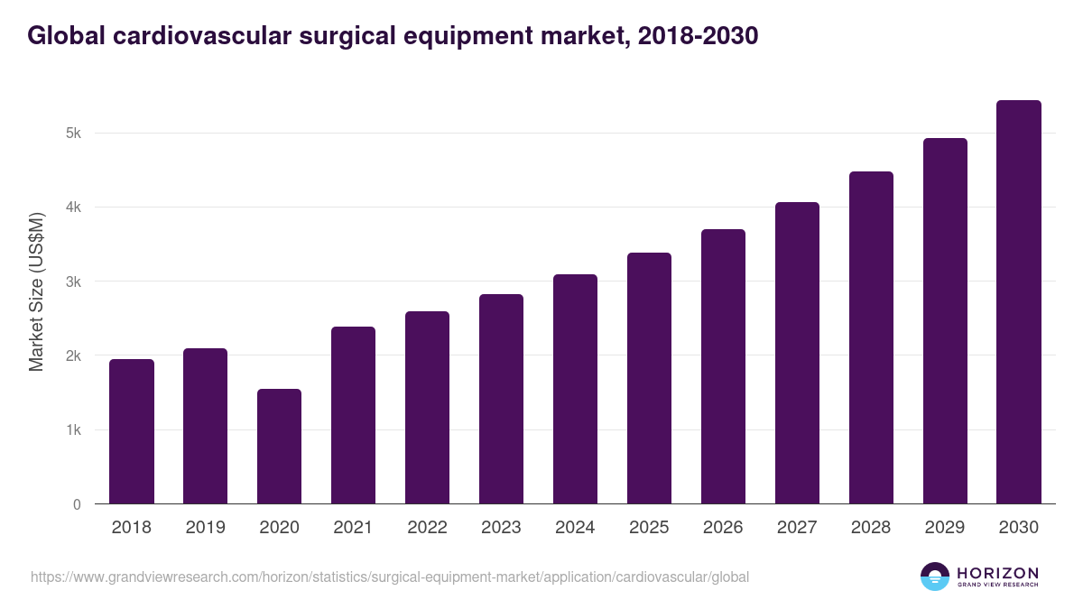 Global cardiovascular surgical equipment market statistics, 2018-2030 (US$M)