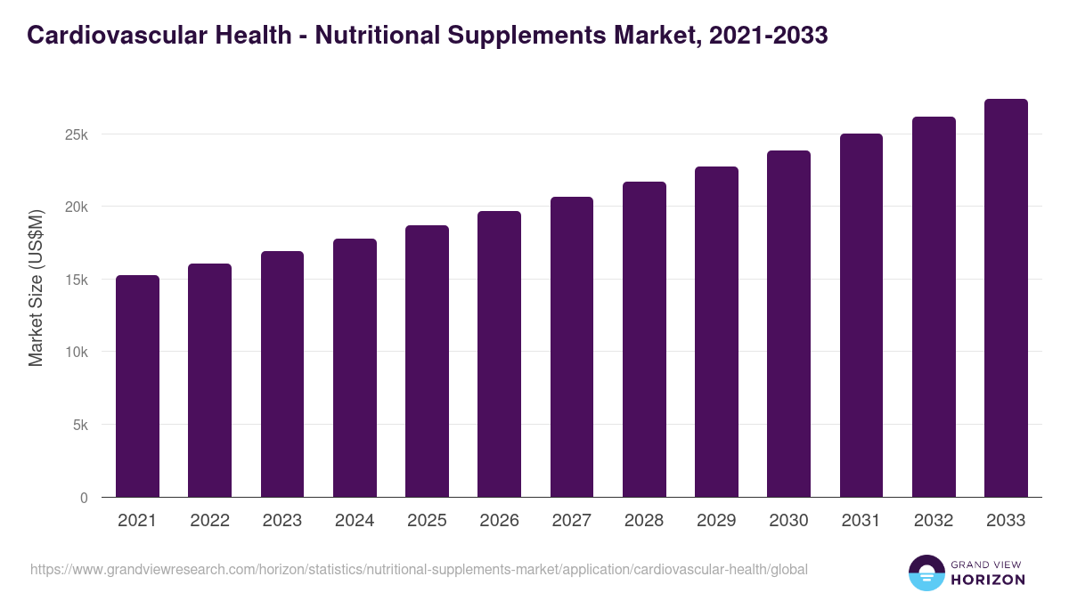 Cardiovascular Health - Nutritional Supplements Market, 2021-2033 (US$M)