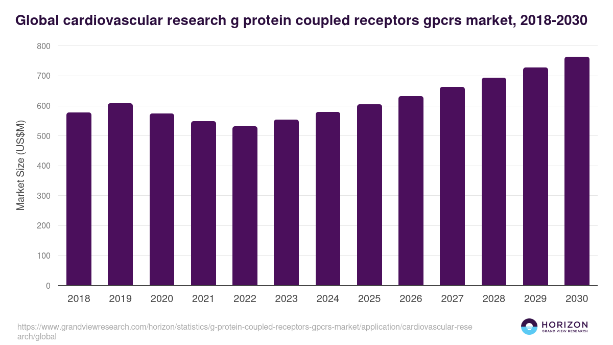 Global cardiovascular research g protein coupled receptors gpcrs market statistics, 2018-2030 (US$M)