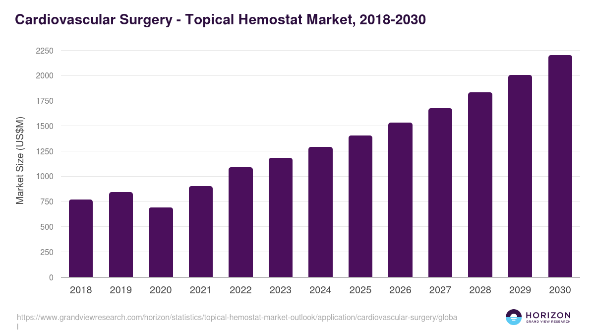 Cardiovascular Surgery - Topical Hemostat Market Statistics, 2018-2030 (US$M)