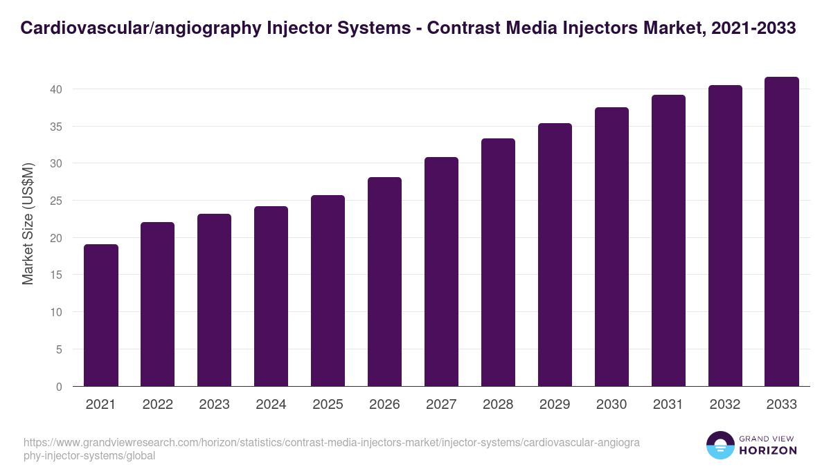 Cardiovascular/angiography Injector Systems - Contrast Media Injectors Market Statistics, 2021-2033 (US$M)