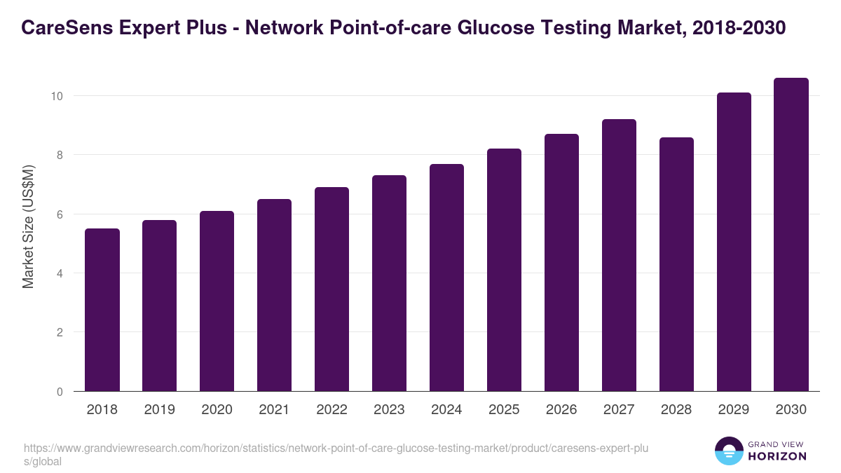 CareSens Expert Plus - Network Point-of-care Glucose Testing Market, 2018-2030 (US$M)