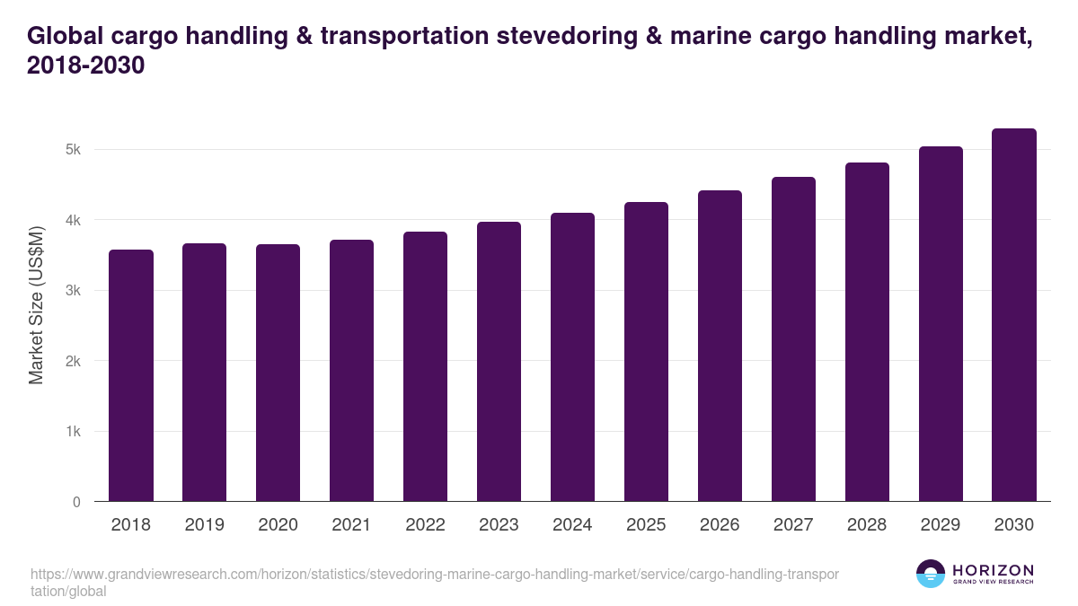 Global cargo handling & transportation stevedoring & marine cargo handling market statistics, 2018-2030 (US$M)