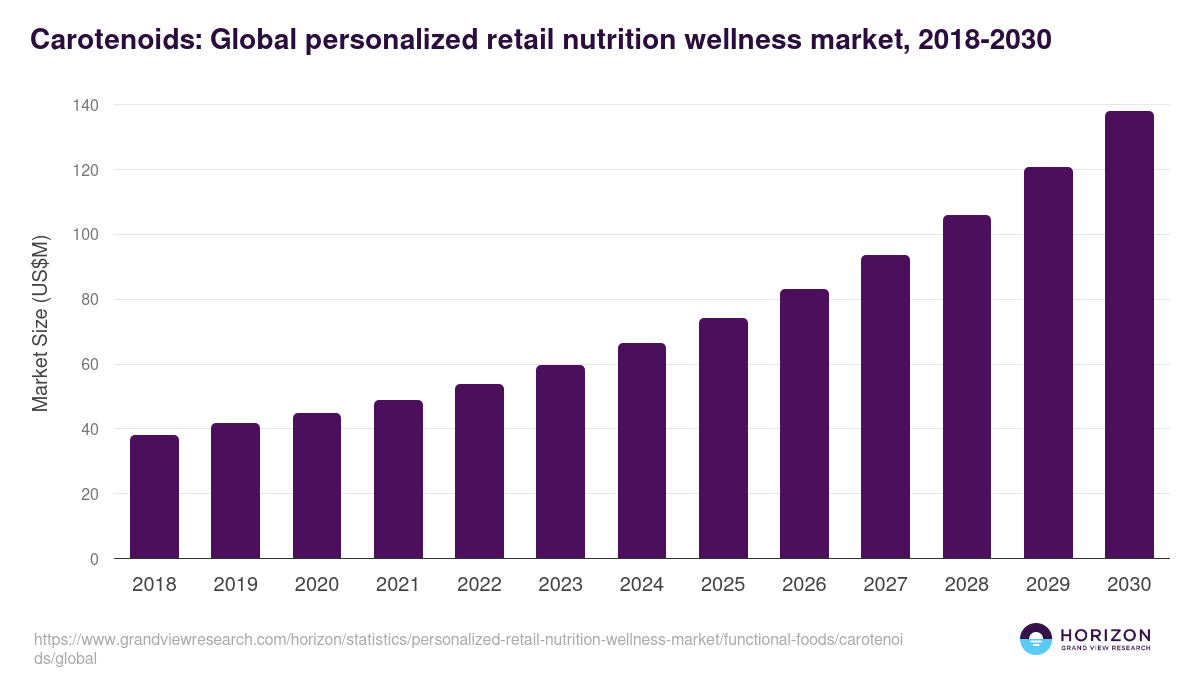 Carotenoids: Global personalized retail nutrition wellness market statistics, 2018-2030 (US$M)