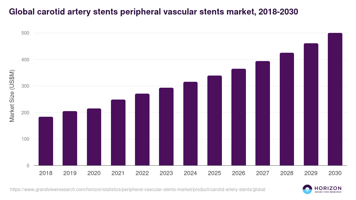 Global carotid artery stents peripheral vascular stents market statistics, 2018-2030 (US$M)