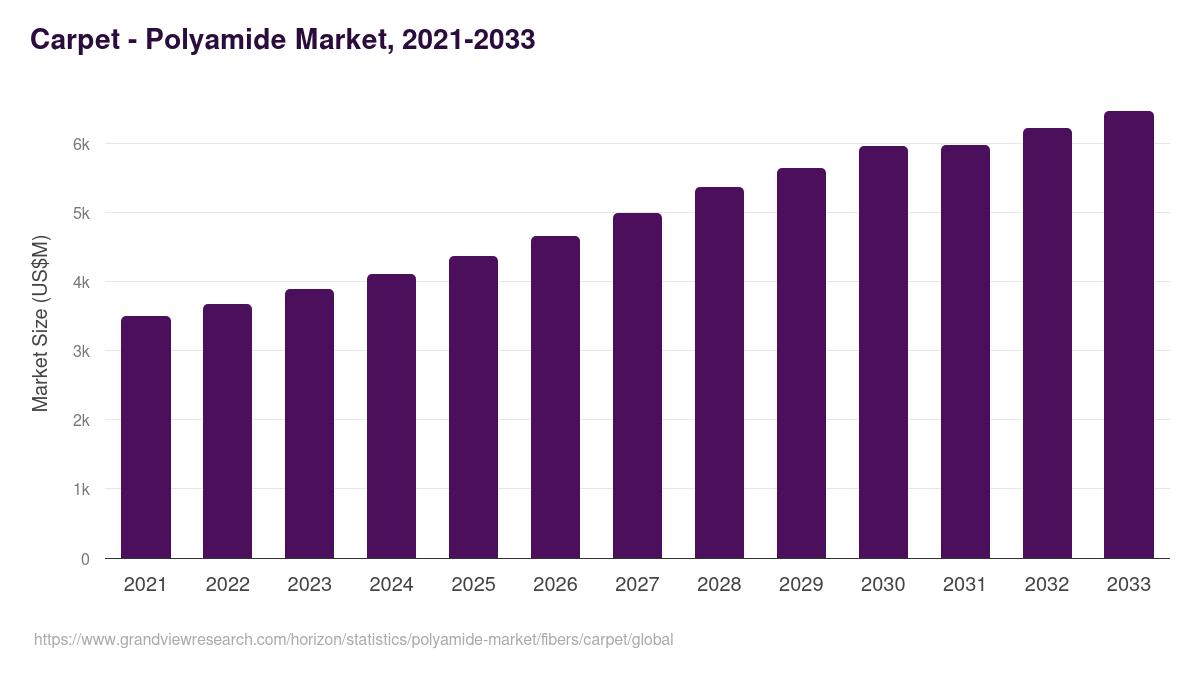 Carpet - Polyamide Market, 2021-2033 (US$M)