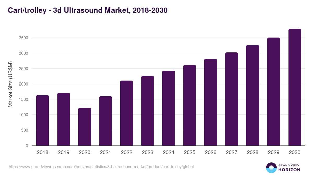 Cart/trolley - 3d Ultrasound Market, 2018-2030 (US$M)