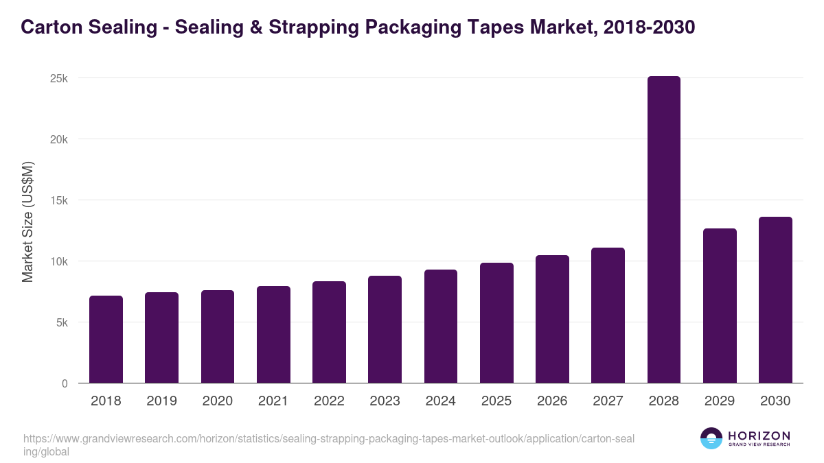 Carton Sealing - Sealing & Strapping Packaging Tapes Market Statistics, 2018-2030 (US$M)