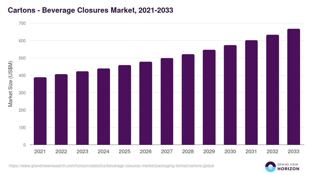 Cartons - Beverage Closures Market, 2021-2033 (US$M)