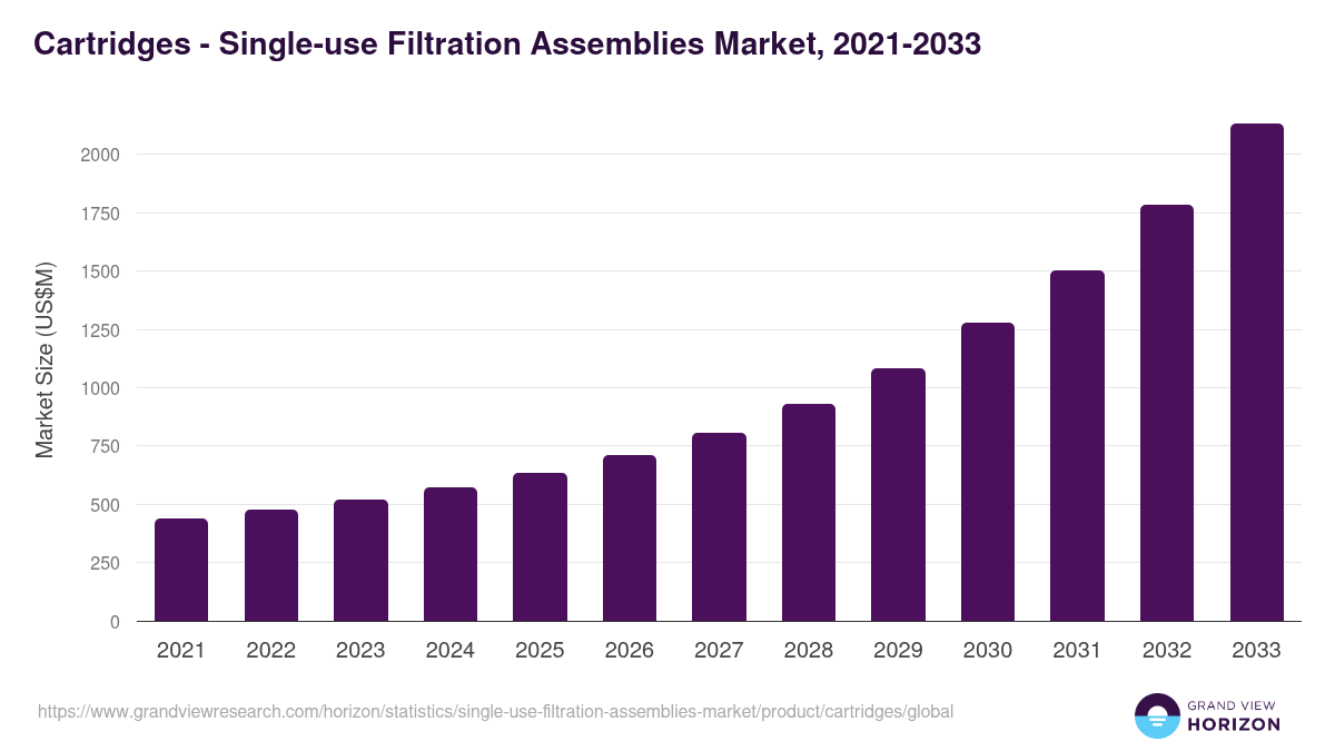 Cartridges - Single-use Filtration Assemblies Market Statistics, 2021-2033 (US$M)