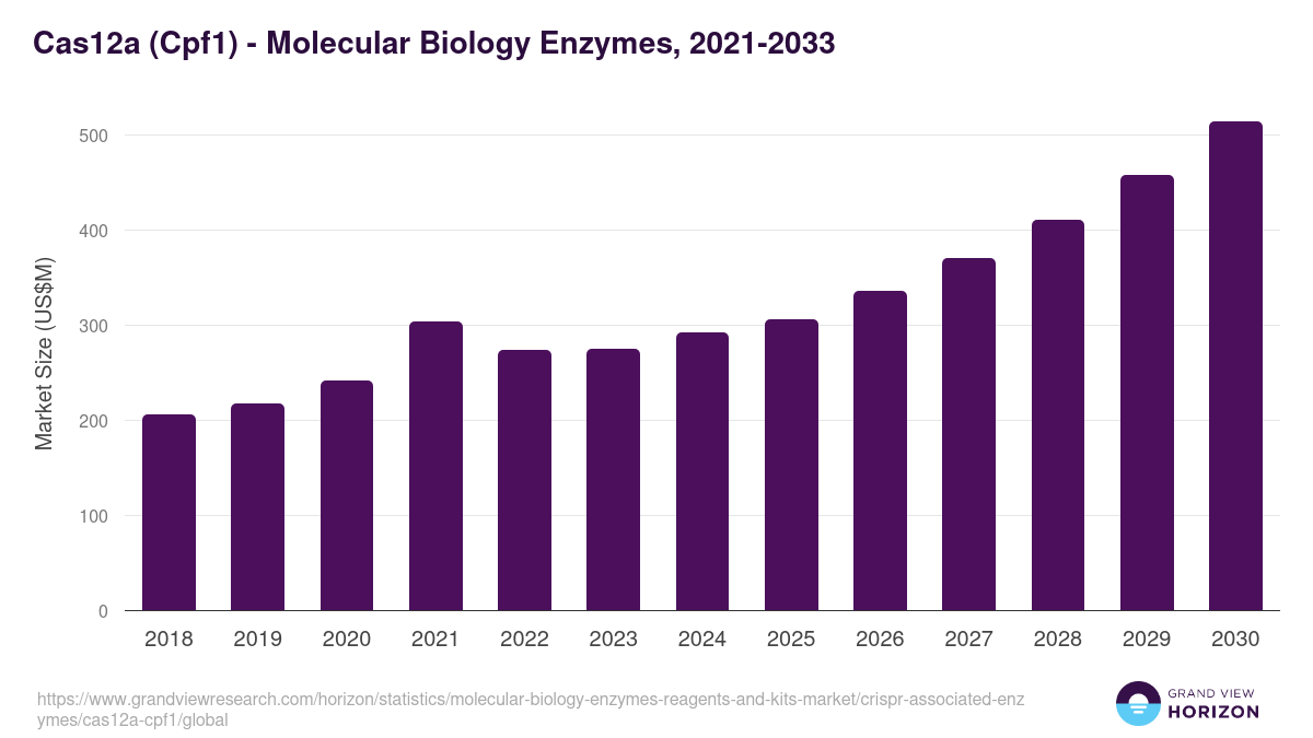 Cas12a (Cpf1) - Molecular Biology Enzymes, 2021-2033 (US$M)