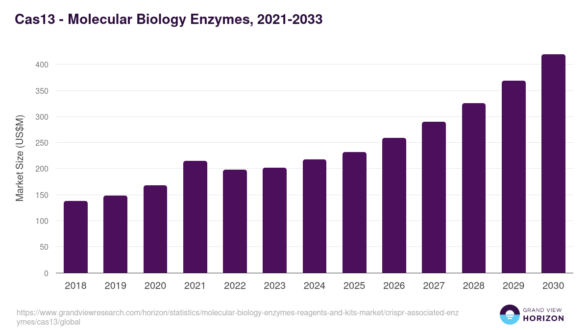 Cas13 - Molecular Biology Enzymes, 2021-2033 (US$M)