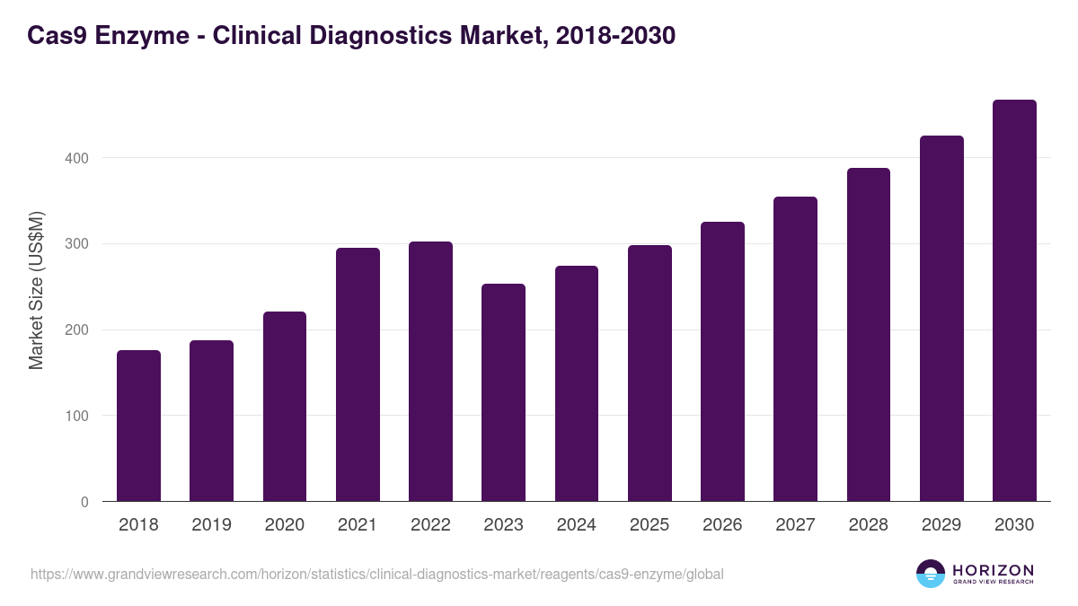 Cas9 Enzyme - Clinical Diagnostics Market, 2018-2030 (US$M)