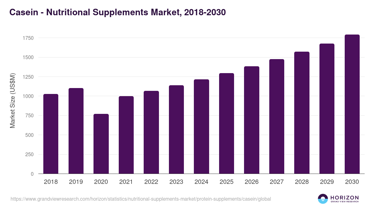 Casein - Nutritional Supplements Market, 2018-2030 (US$M)