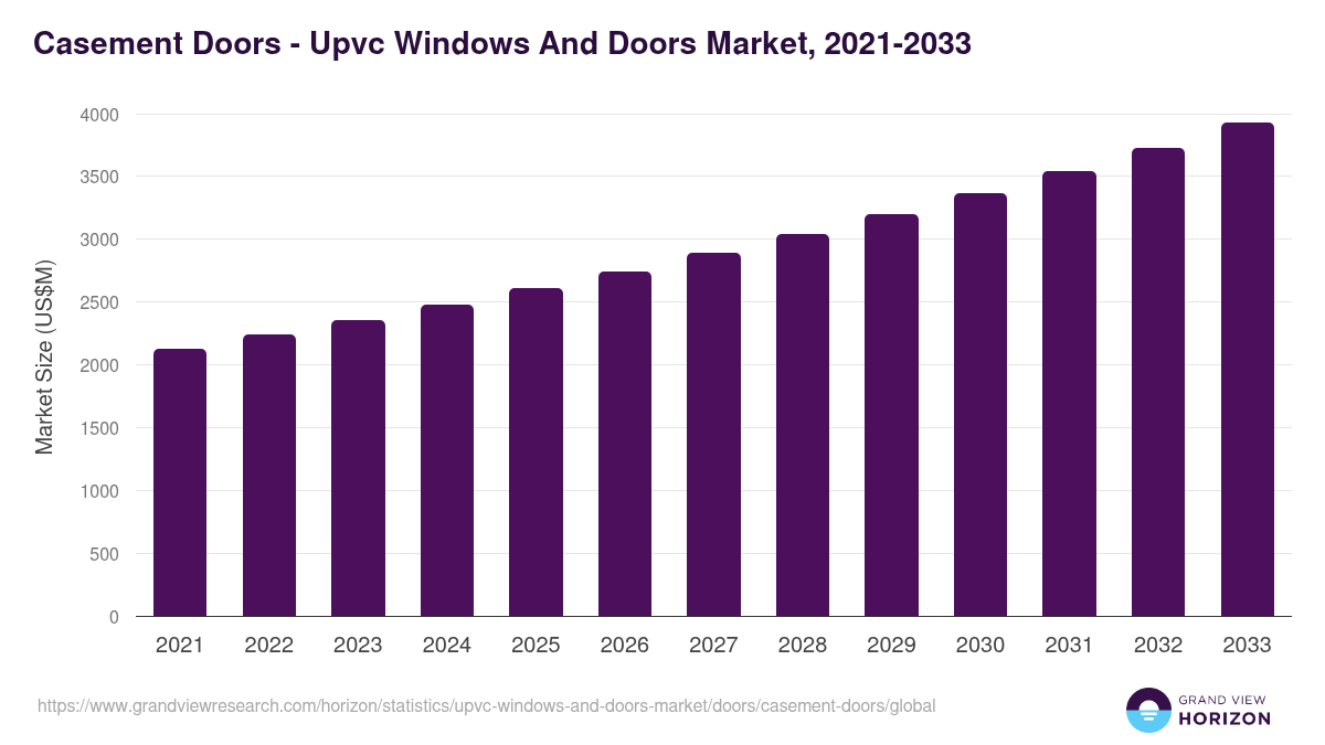 Casement Doors - Upvc Windows And Doors Market, 2021-2033 (US$M)