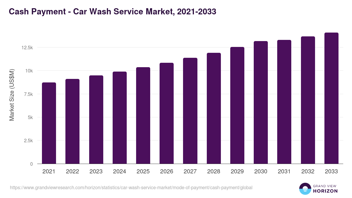 Cash Payment - Car Wash Service Market Statistics, 2021-2033 (US$M)