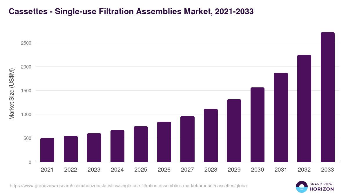 Cassettes - Single-use Filtration Assemblies Market Statistics, 2021-2033 (US$M)