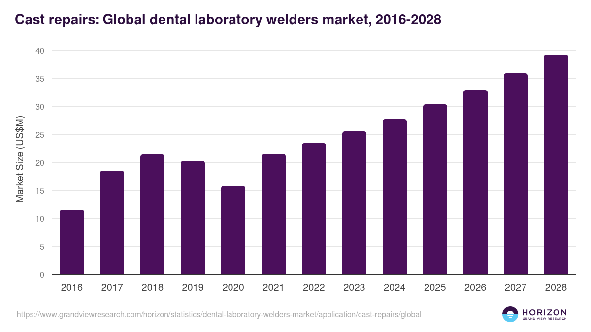 Cast repairs: Global dental laboratory welders market statistics, 2016-2028 (US$M)