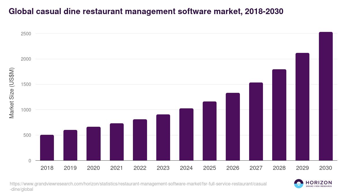 Global casual dine restaurant management software market statistics, 2018-2030 (US$M)