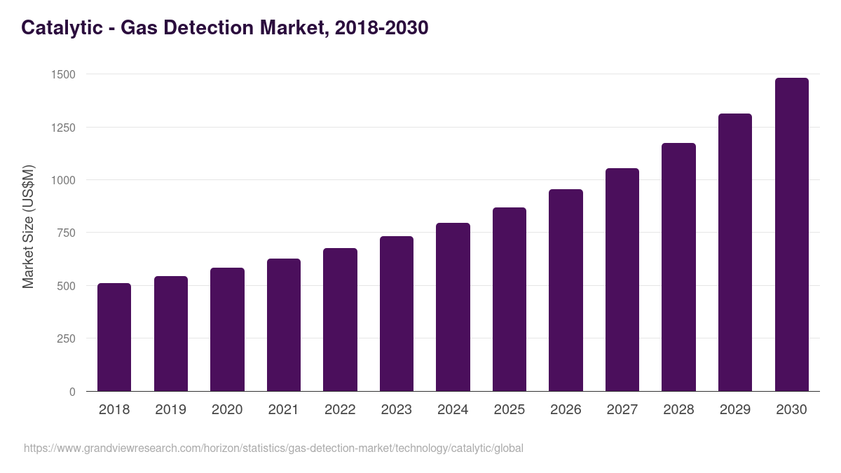 Catalytic - Gas Detection Market, 2021-2033 (US$M)