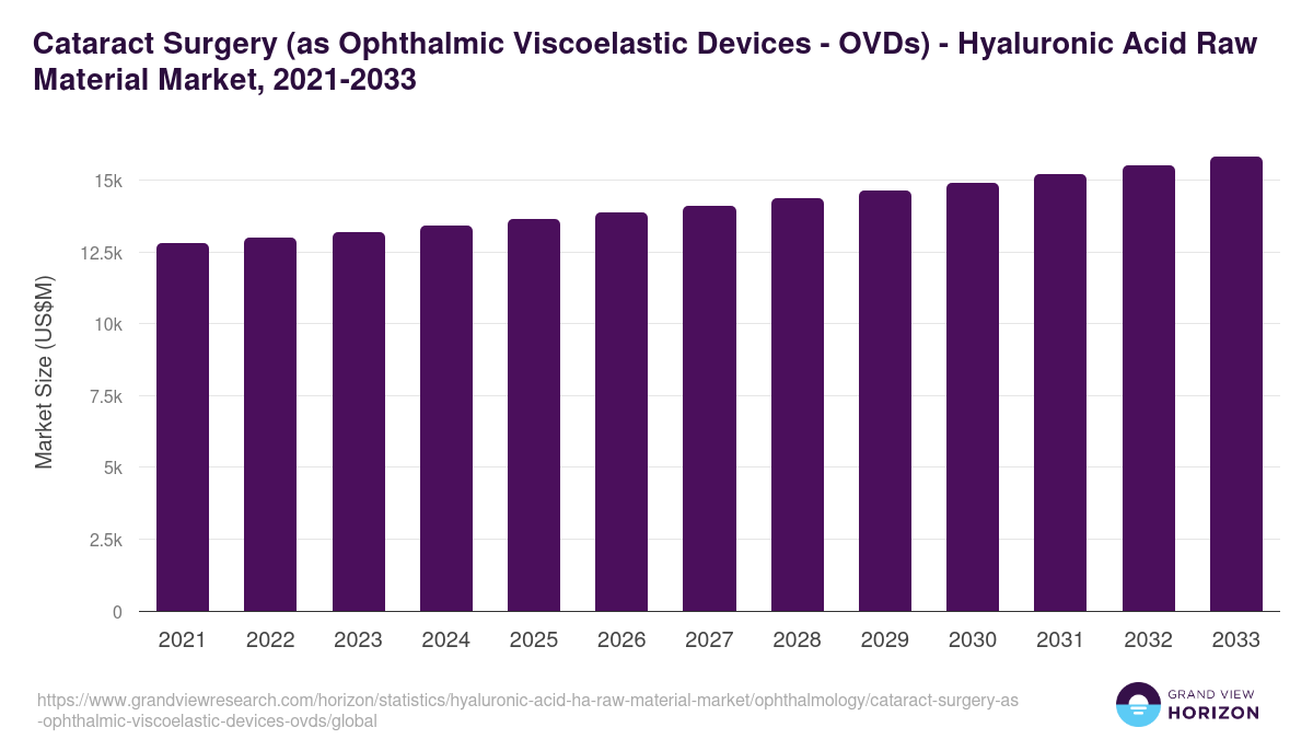Cataract Surgery (as Ophthalmic Viscoelastic Devices - OVDs) - Hyaluronic Acid Raw Material Market Statistics, 2021-2033 (US$M)