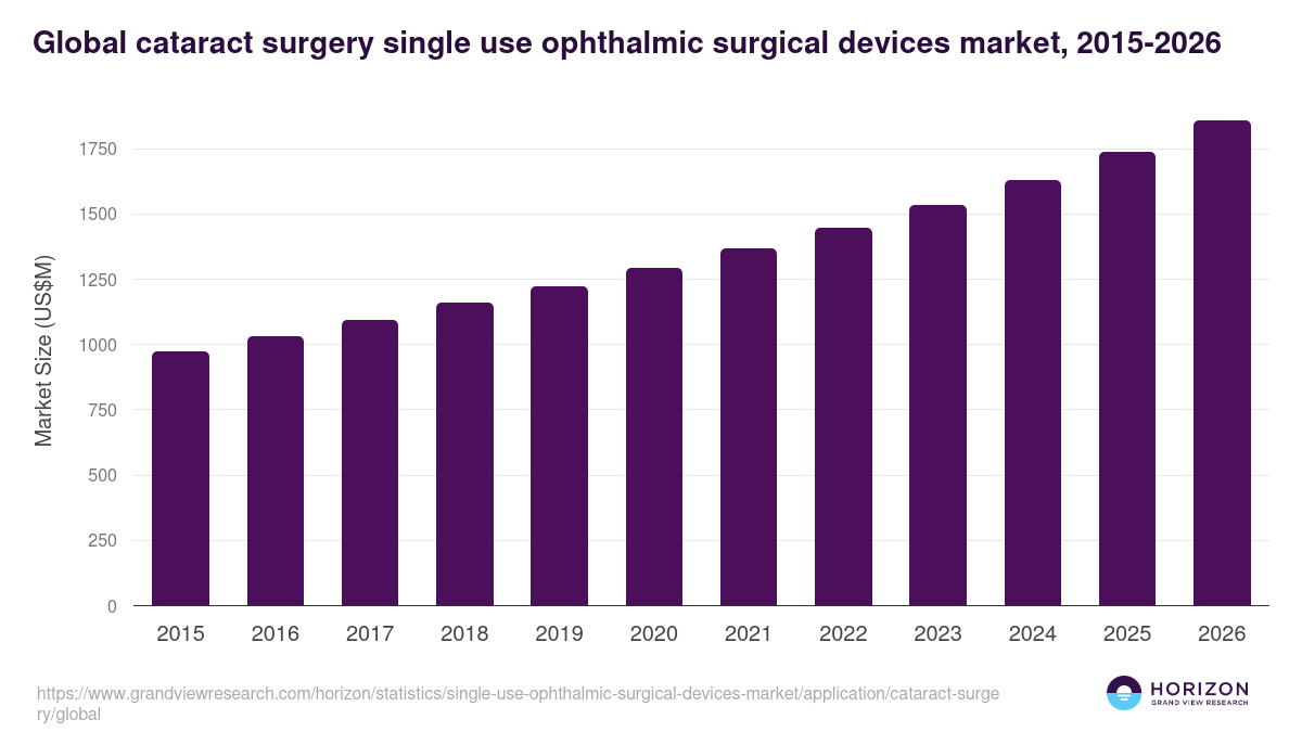 Global cataract surgery single use ophthalmic surgical devices market statistics, 2015-2026 (US$M)
