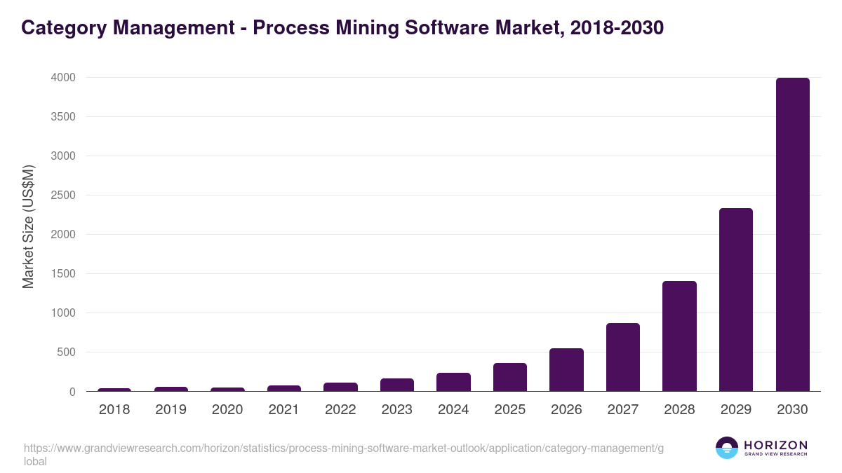 Category Management - Process Mining Software Market Statistics, 2018-2030 (US$M)
