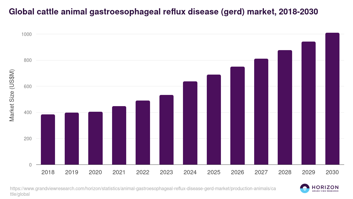 Global cattle animal gastroesophageal reflux disease (gerd) market statistics, 2018-2030 (US$M)