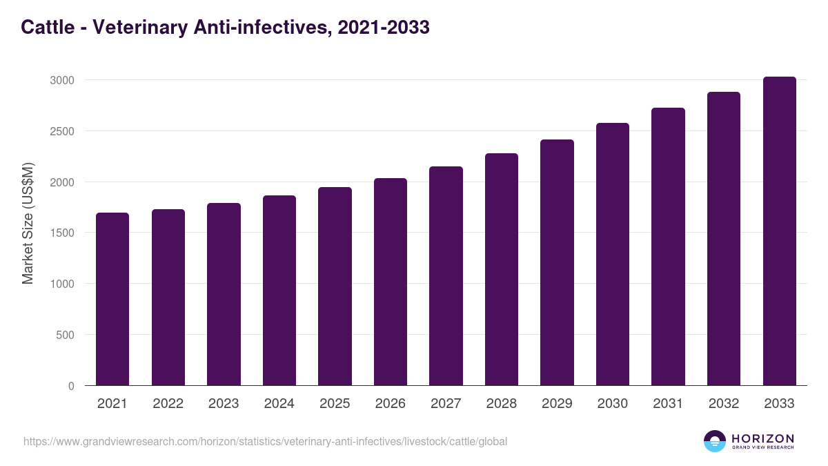 Cattle - Veterinary Anti-infectives, 2021-2033 (US$M)