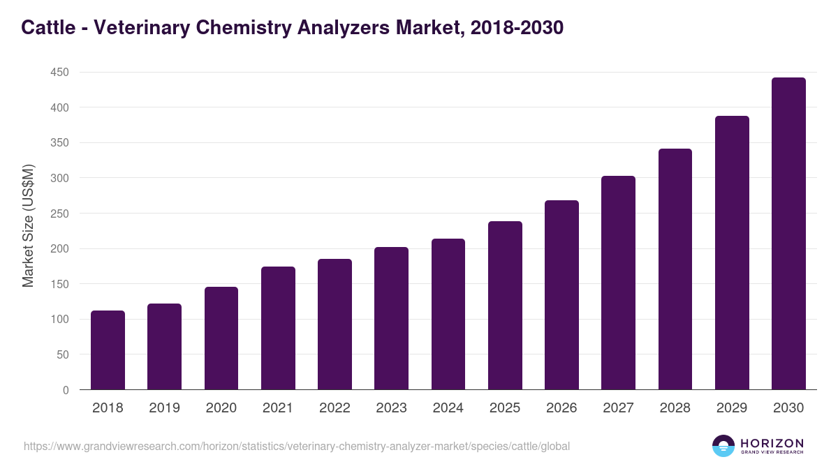 Cattle - Veterinary Chemistry Analyzers Market Statistics, 2018-2030 (US$M)
