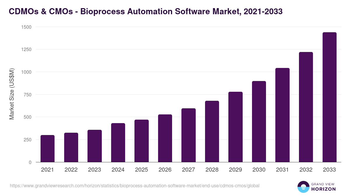 CDMOs & CMOs - Bioprocess Automation Software Market, 2021-2033 (US$M)