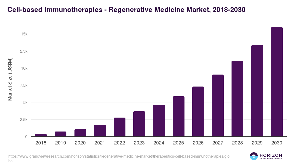 Cell-based Immunotherapies - Regenerative Medicine Market, 2018-2030 (US$M)