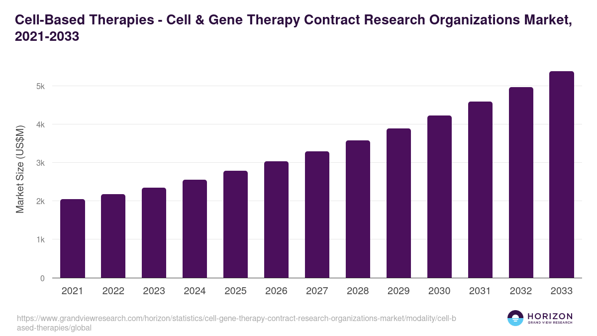 Cell-Based Therapies - Cell & Gene Therapy Contract Research Organizations Market, 2021-2033 (US$M)