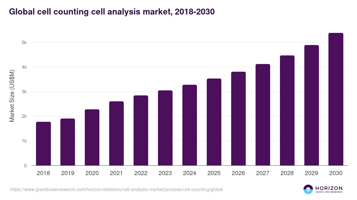 Global cell counting cell analysis market statistics, 2018-2030 (US$M)