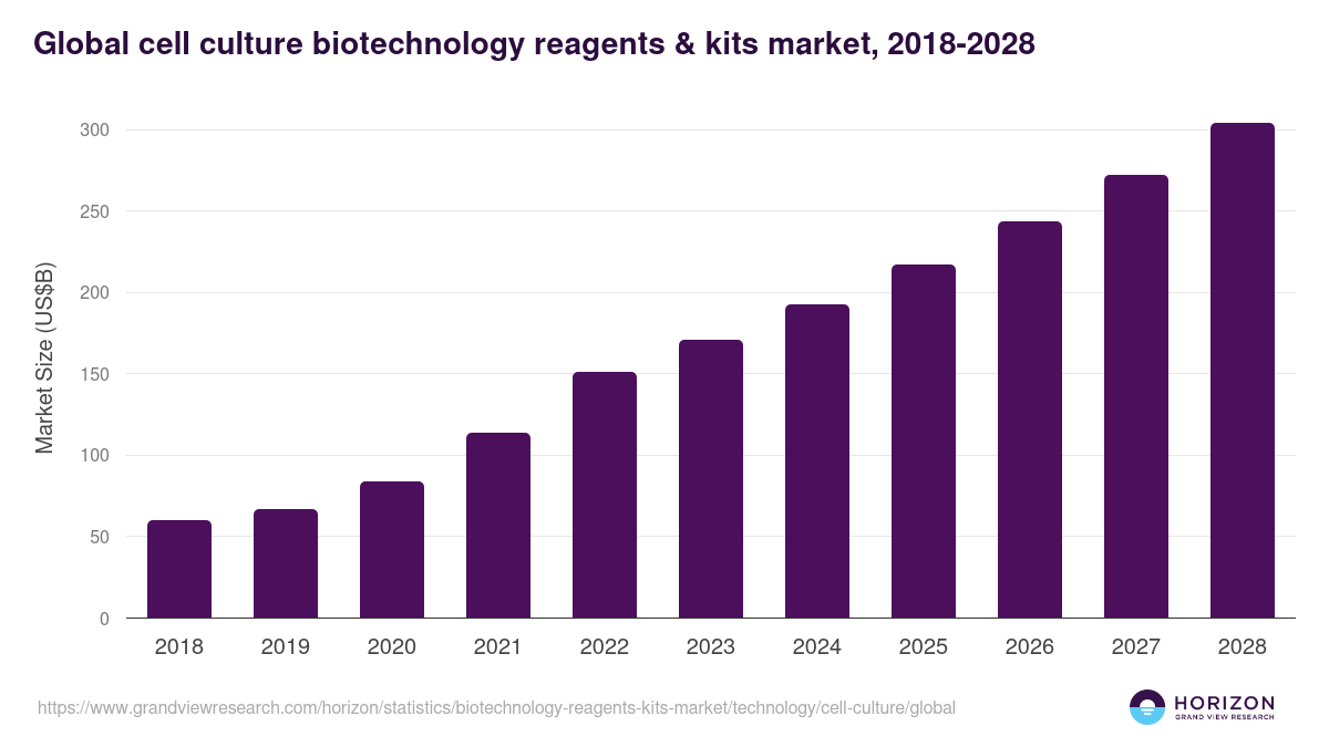 Global cell culture biotechnology reagents & kits market statistics, 2018-2028 (US$B)