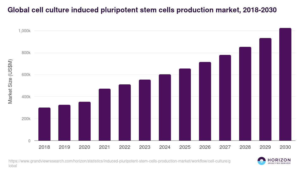 Global cell culture induced pluripotent stem cells production market statistics, 2021-2033 (US$M)