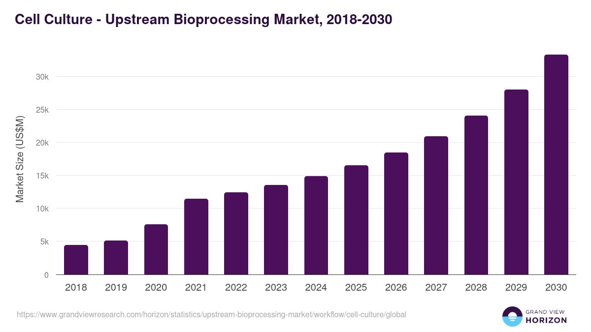 Cell Culture - Upstream Bioprocessing Market, 2018-2030 (US$M)