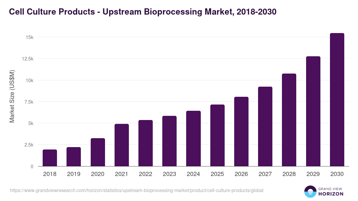 Cell Culture Products - Upstream Bioprocessing Market, 2018-2030 (US$M)