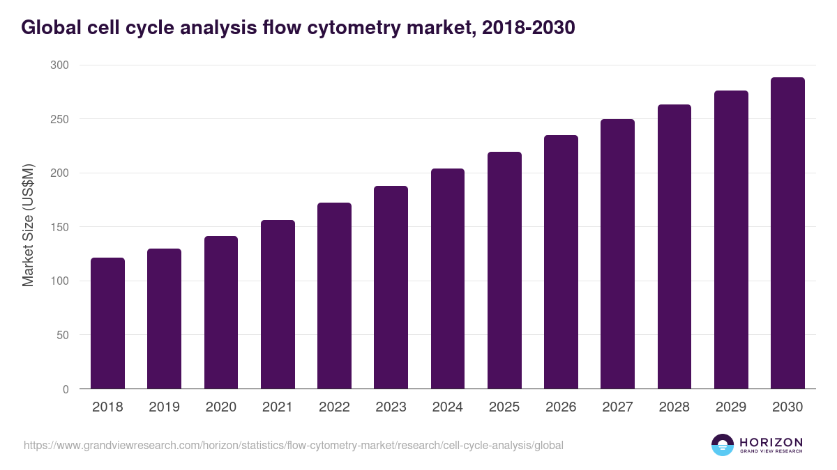 Global cell cycle analysis flow cytometry market statistics, 2018-2030 (US$M)