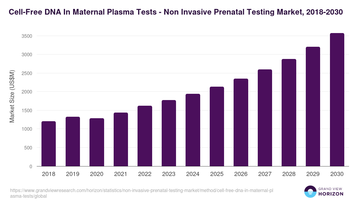 Cell-Free DNA In Maternal Plasma Tests - Non Invasive Prenatal Testing Market, 2018-2030 (US$M)