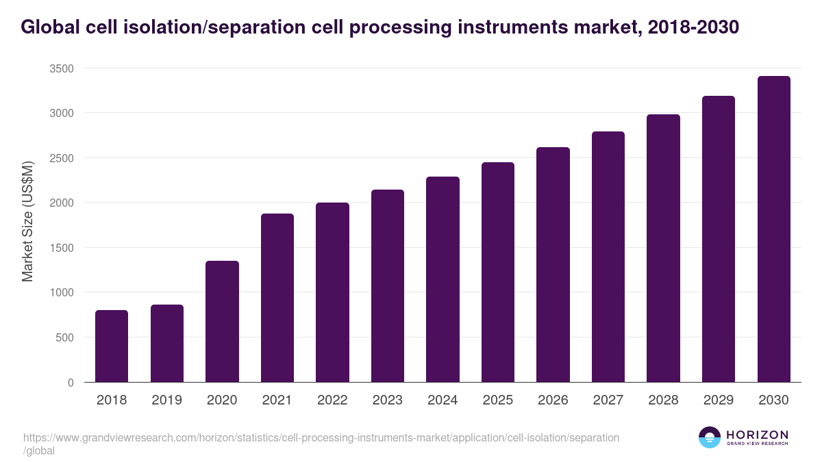 Global cell isolation/separation cell processing instruments market statistics, 2018-2030 (US$M)