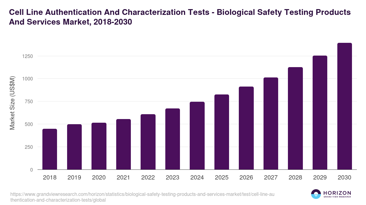 Cell Line Authentication And Characterization Tests - Biological Safety Testing Products And Services Market Statistics, 2021-2033 (US$M)