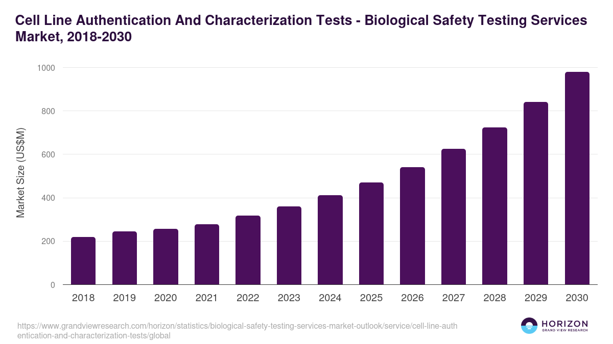 Cell Line Authentication And Characterization Tests - Biological Safety Testing Services Market Statistics, 2018-2030 (US$M)