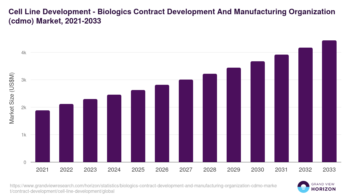 Cell Line Development - Biologics Contract Development And Manufacturing Organization (cdmo) Market, 2021-2033 (US$M)