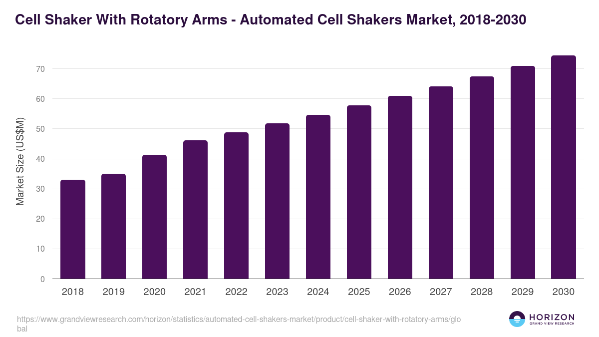Cell Shaker With Rotatory Arms - Automated Cell Shakers Market Statistics, 2018-2030 (US$M)
