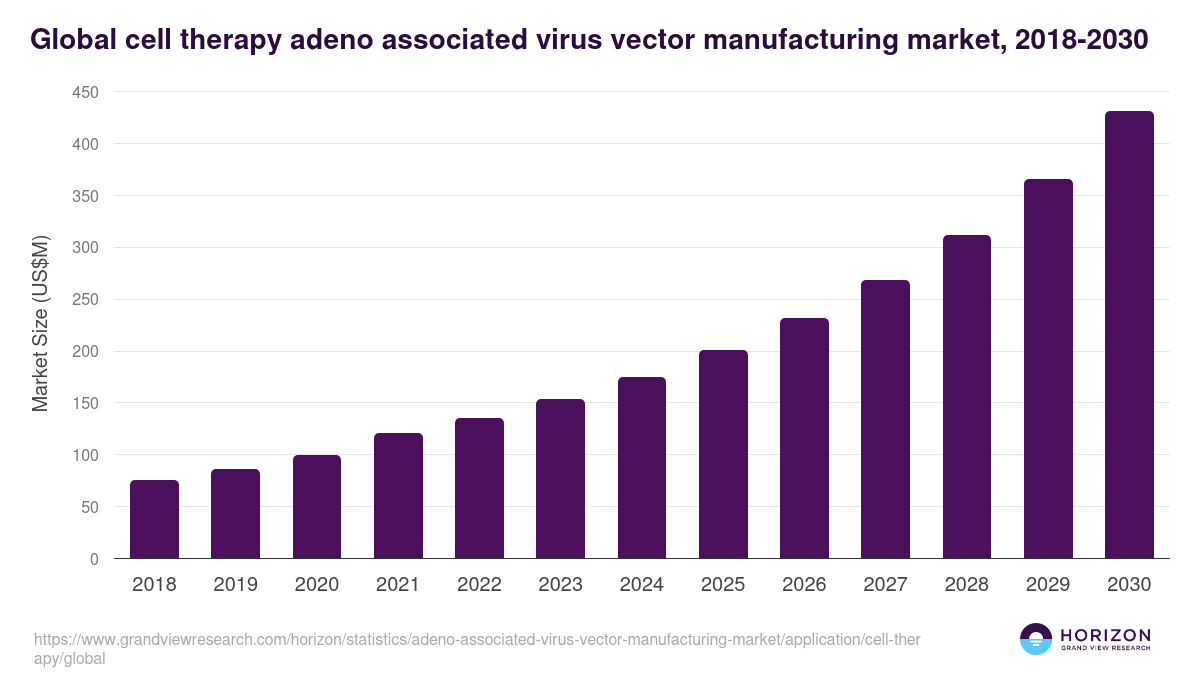 Global cell therapy adeno associated virus vector manufacturing market statistics, 2018-2030 (US$M)