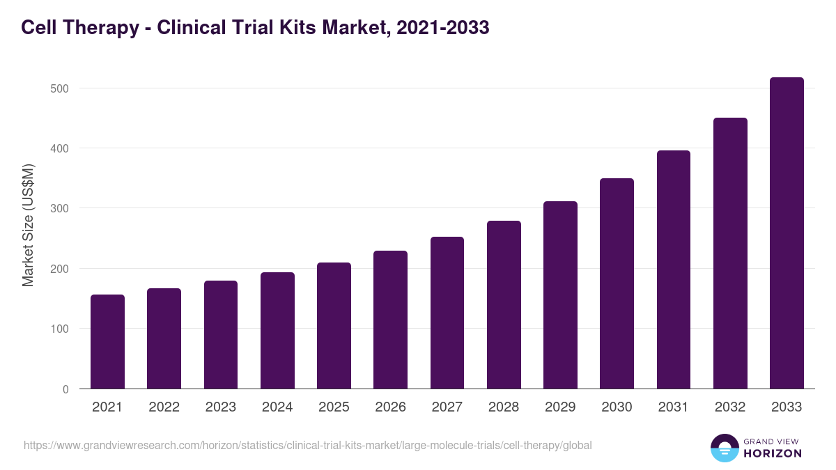 Cell Therapy - Clinical Trial Kits Market, 2021-2033 (US$M)