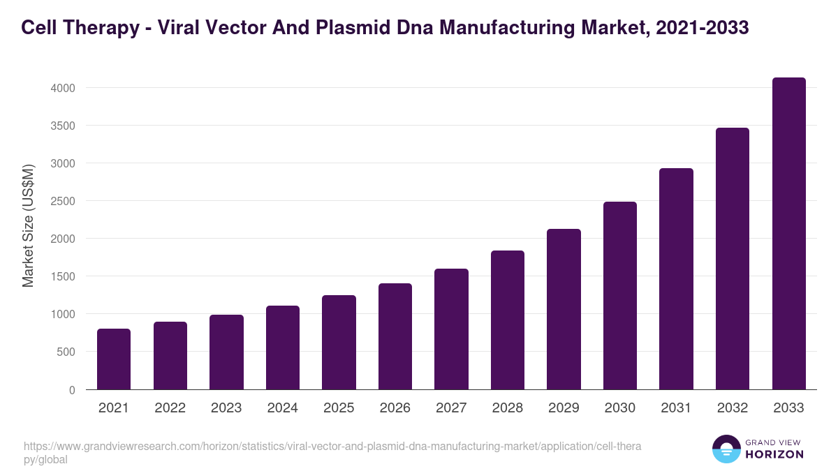 Cell Therapy - Viral Vector And Plasmid Dna Manufacturing Market Statistics, 2021-2033 (US$M)